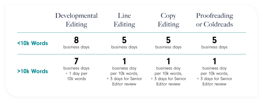 A Comparison chart of editing costs of manuscripts above and under ten thousand words.